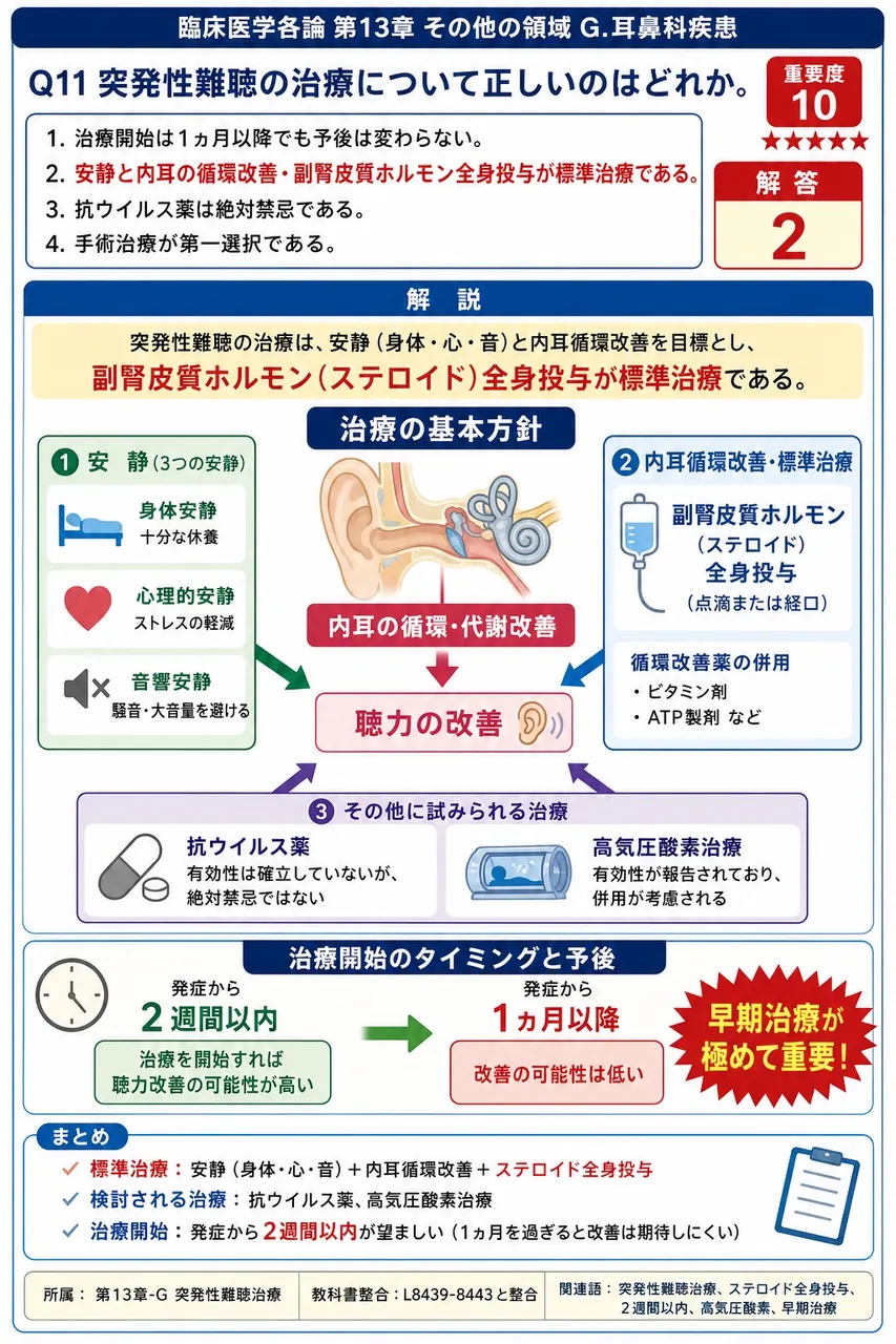 突発性難聴の治療について正しいのはどれか。 解説図