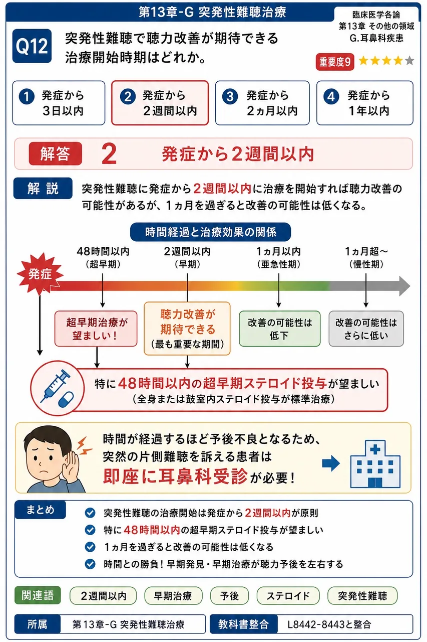 突発性難聴で聴力改善が期待できる治療開始時期はどれか。 解説図