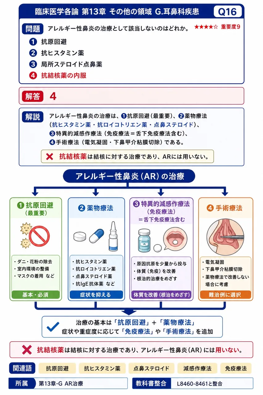 アレルギー性鼻炎の治療として該当しないのはどれか。 解説図