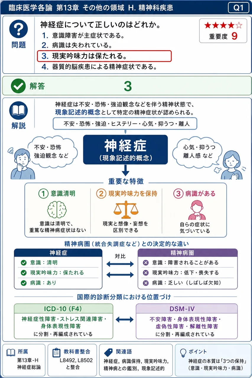 神経症について正しいのはどれか。 解説図