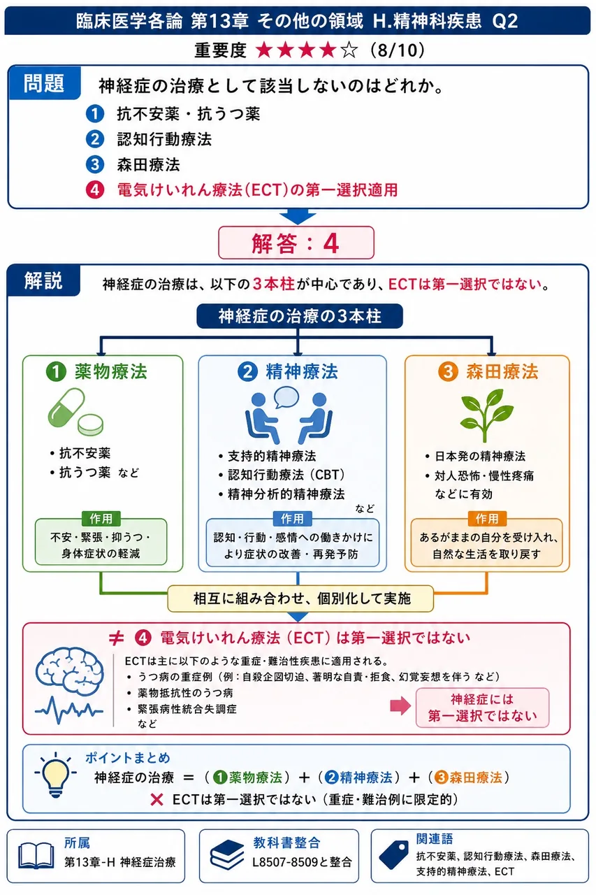 神経症の治療として該当しないのはどれか。 解説図