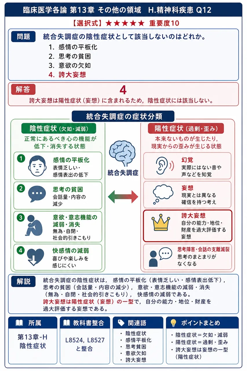 統合失調症の陰性症状として該当しないのはどれか。 解説図