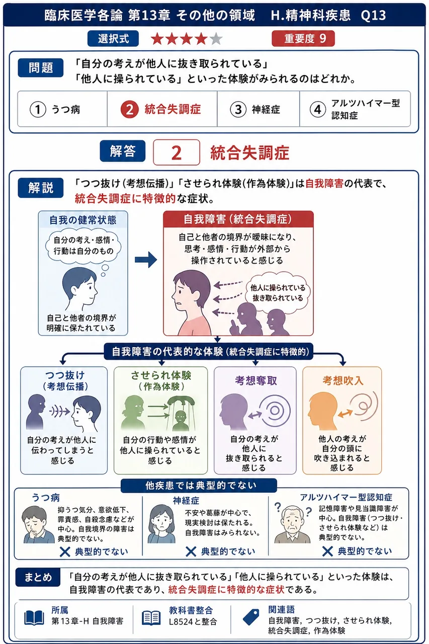 「自分の考えが他人に抜き取られている」「他人に操られている」といった体験がみられるのはどれか。 解説図