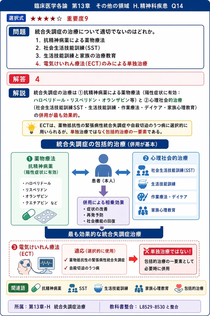 統合失調症の治療について適切でないのはどれか。 解説図