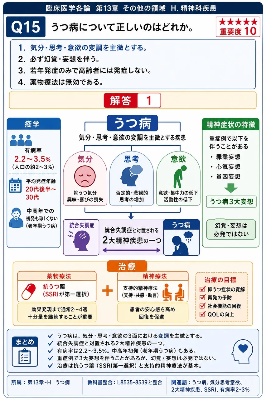 うつ病について正しいのはどれか。 解説図