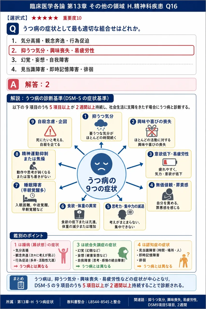 うつ病の症状として最も適切な組合せはどれか。 解説図
