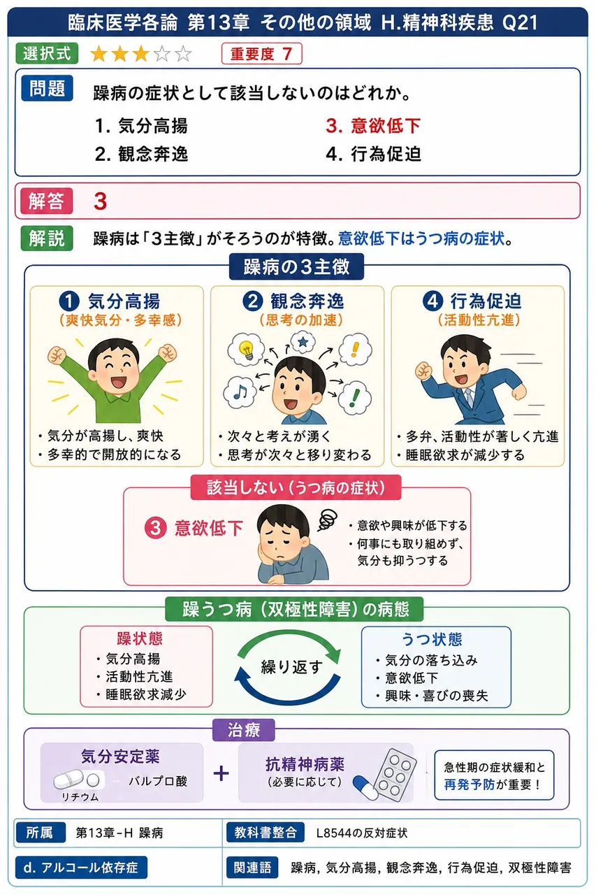 躁病の症状として該当しないのはどれか。 解説図