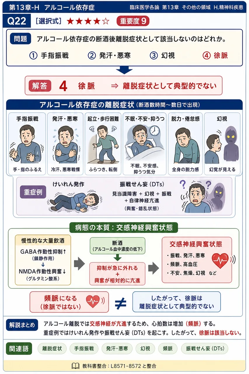 アルコール依存症の断酒後離脱症状として該当しないのはどれか。 解説図
