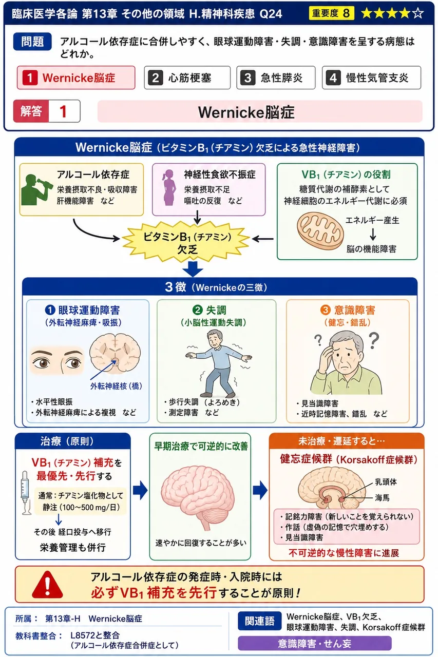 アルコール依存症に合併しやすく、眼球運動障害・失調・意識障害を呈する病態はどれか。 解説図