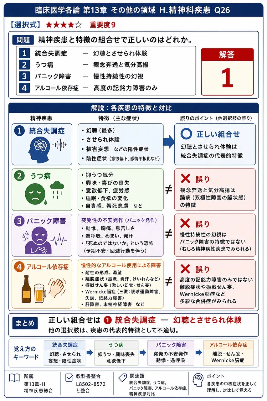 精神疾患と特徴の組合せで正しいのはどれか。 解説図