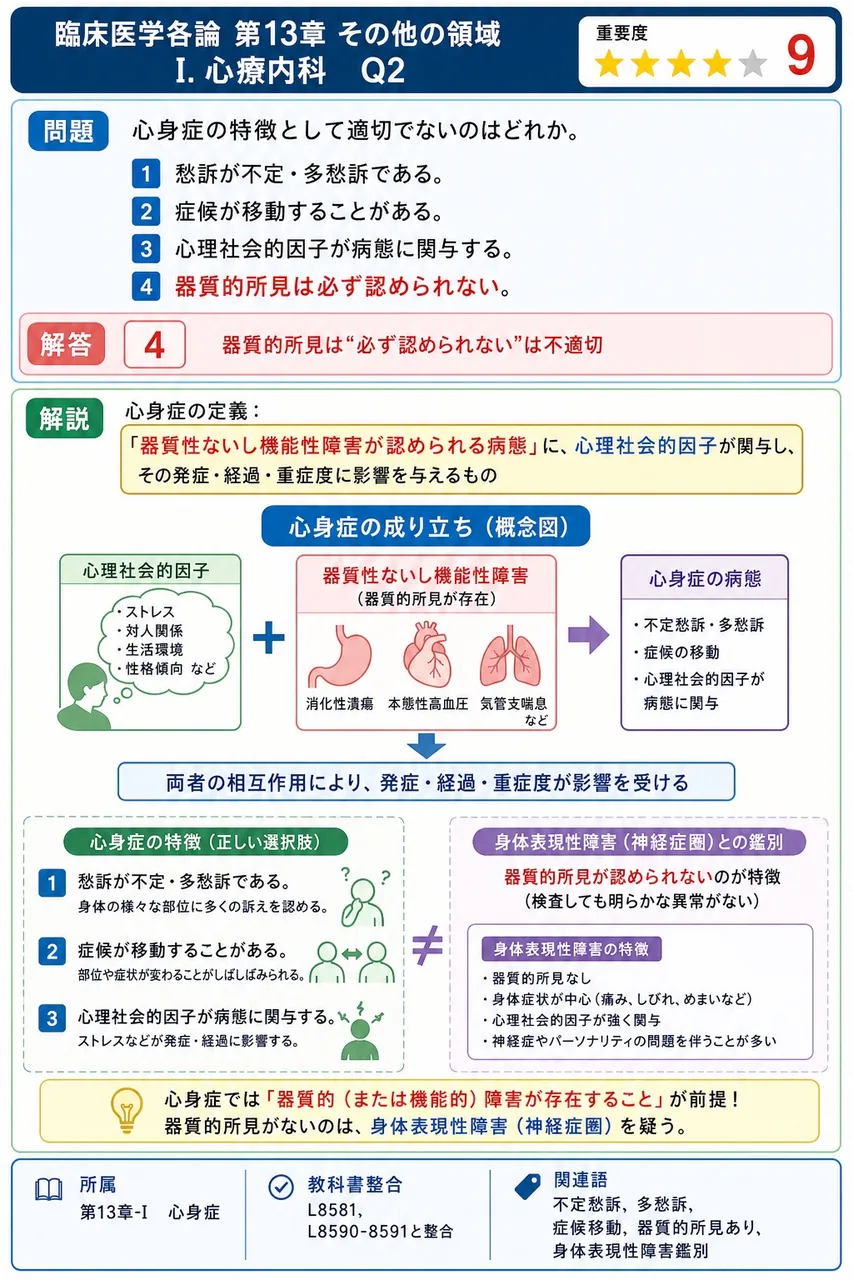 心身症の特徴として適切でないのはどれか。 解説図