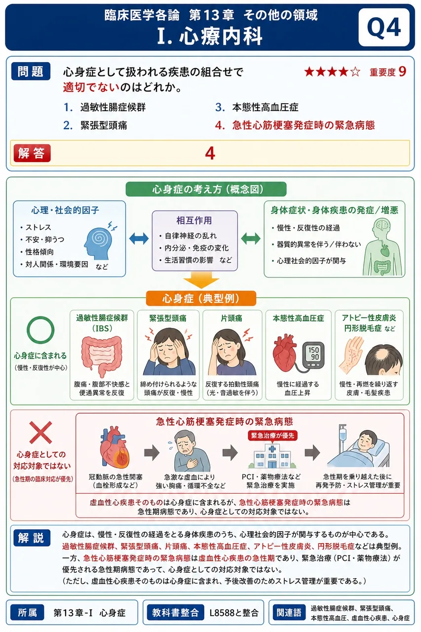 心身症として扱われる疾患の組合せで適切でないのはどれか。 解説図