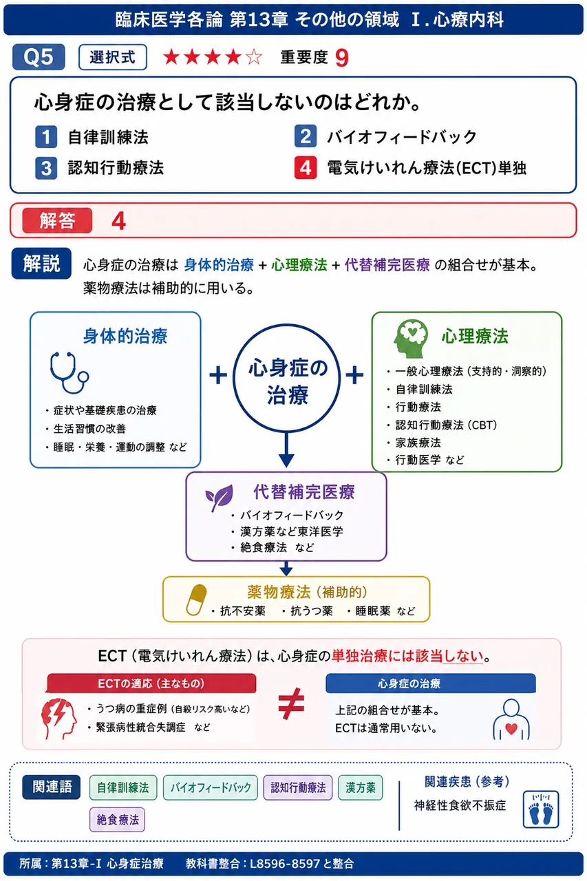 心身症の治療として該当しないのはどれか。 解説図