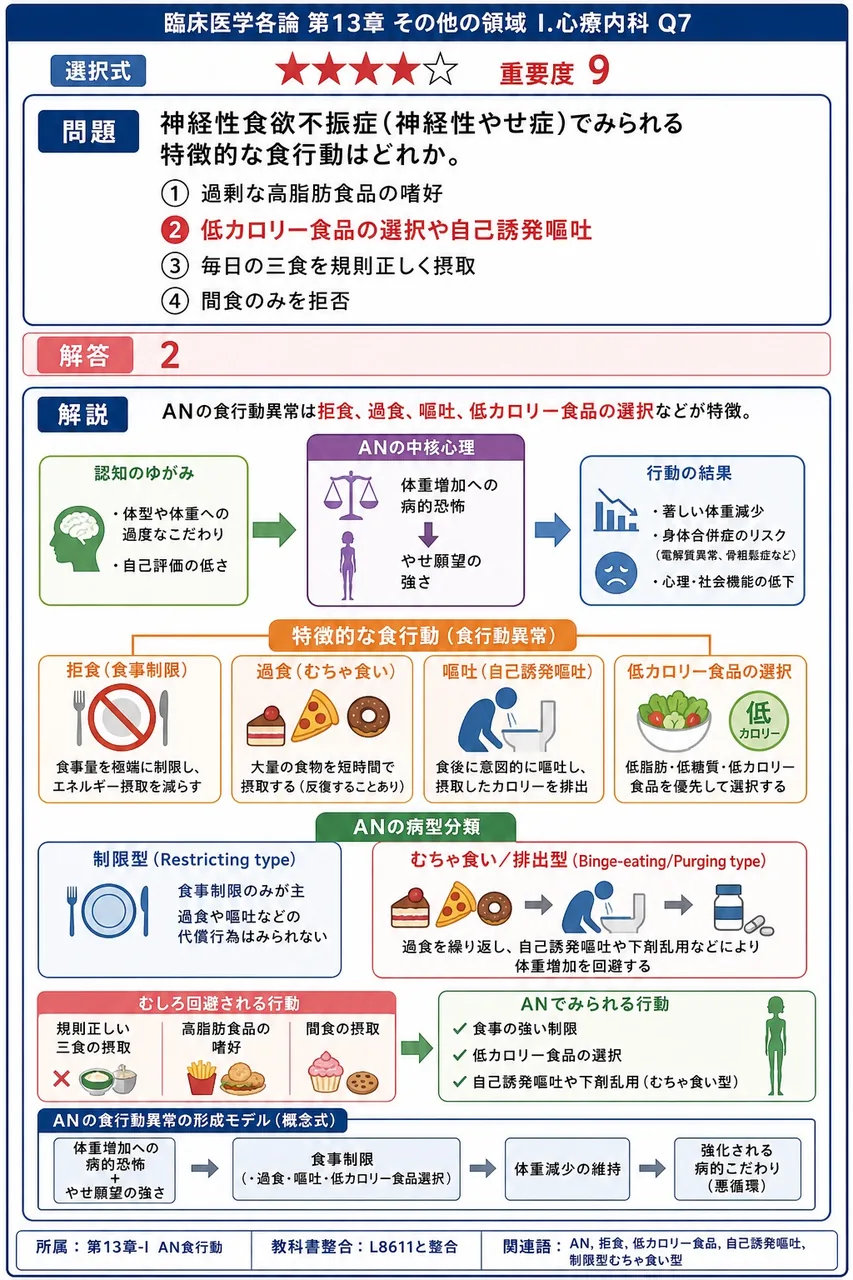 神経性食欲不振症(神経性やせ症)でみられる特徴的な食行動はどれか。 解説図