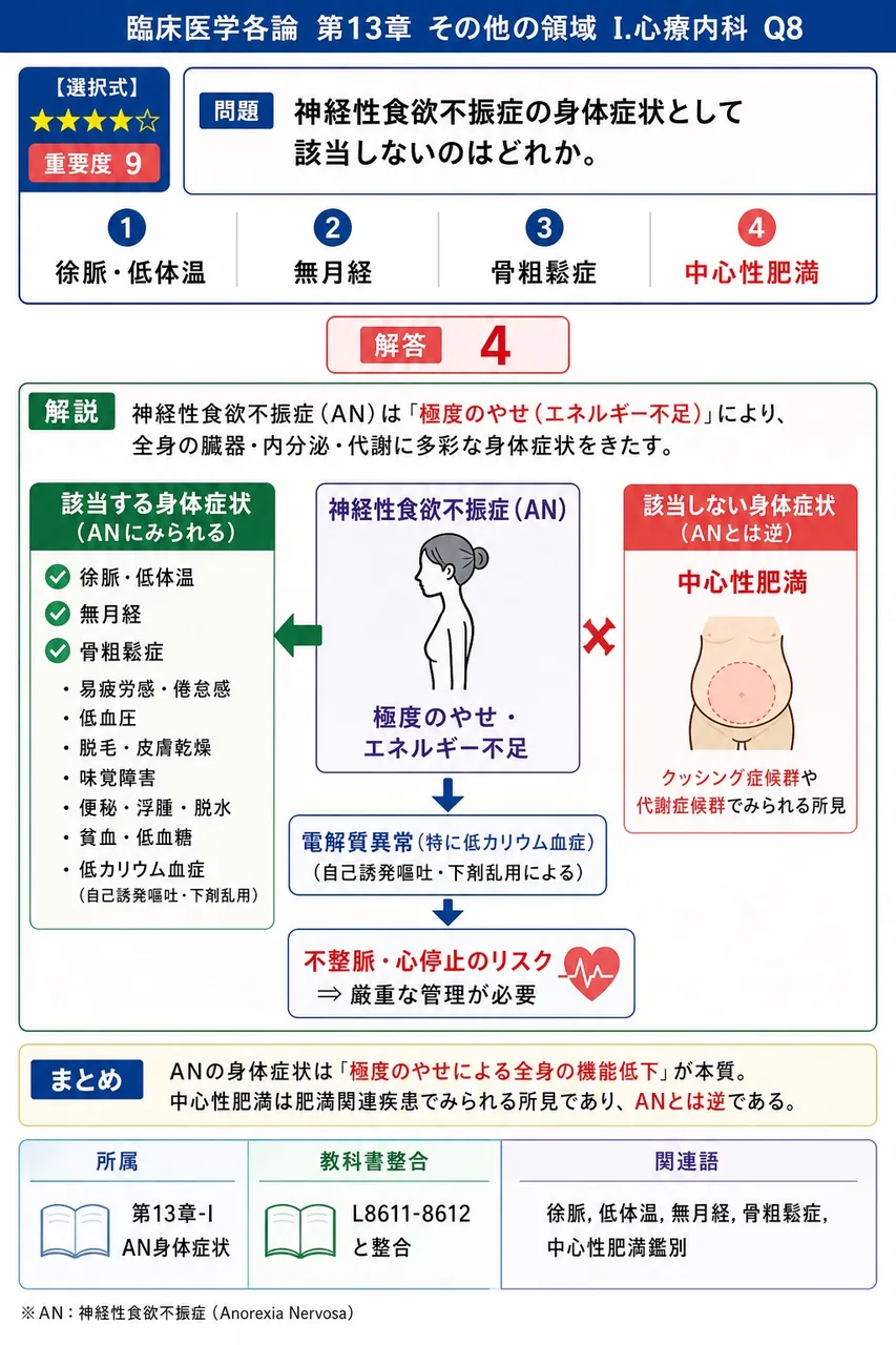 神経性食欲不振症の身体症状として該当しないのはどれか。 解説図