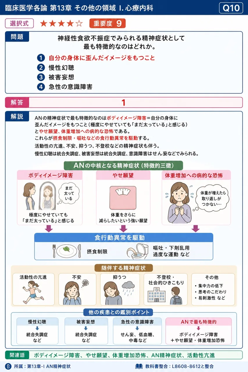 神経性食欲不振症でみられる精神症状として最も特徴的なのはどれか。 解説図
