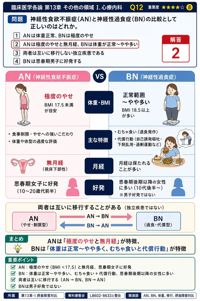 神経性食欲不振症(AN)と神経性過食症(BN)の比較として正しいのはどれか。 解説図