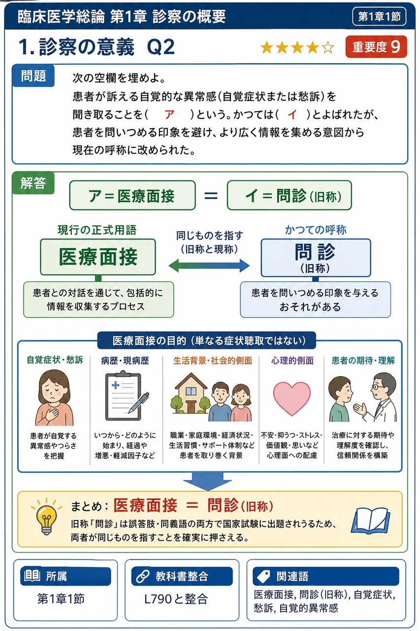 次の空欄を埋めよ。 「患者が訴える自覚的な異常感(自覚症状または愁訴)を聞き取ることを( ア )という。かつては( イ )とよばれたが、患者を問いつめる印象を避け、より広く情報を集める意図から現在の呼称に改められた。」 解説図