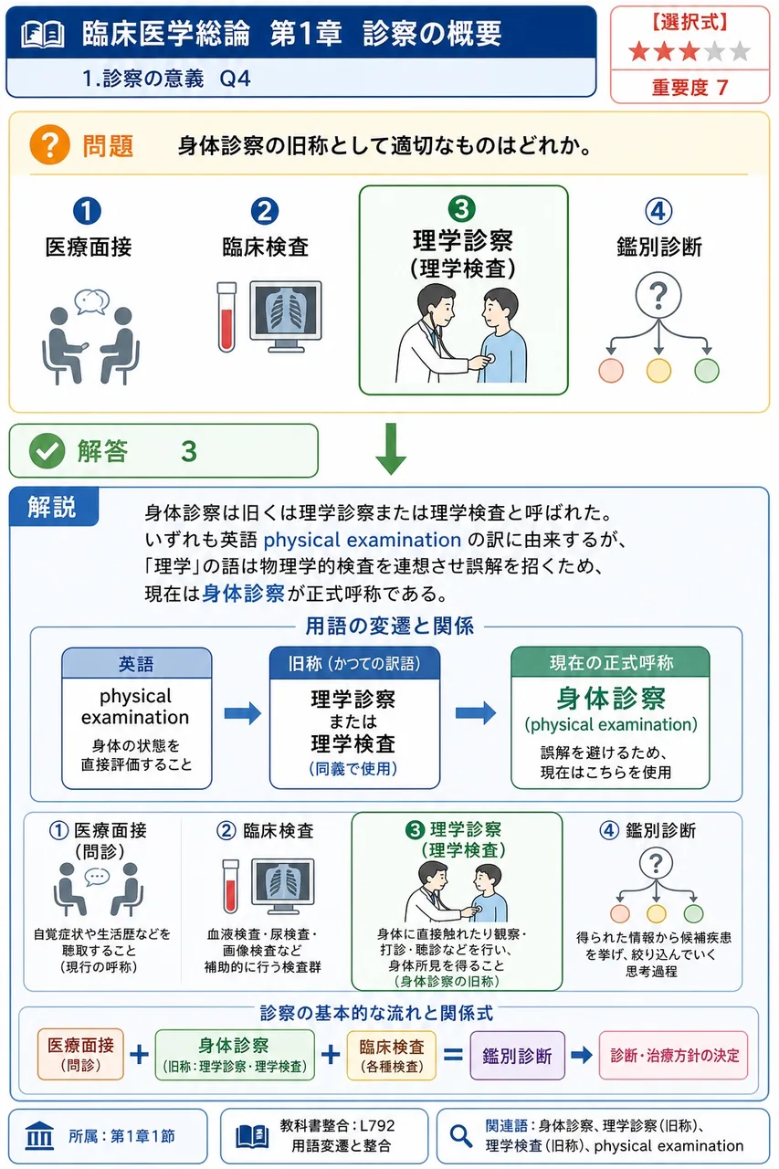身体診察の旧称として適切なものはどれか。 解説図