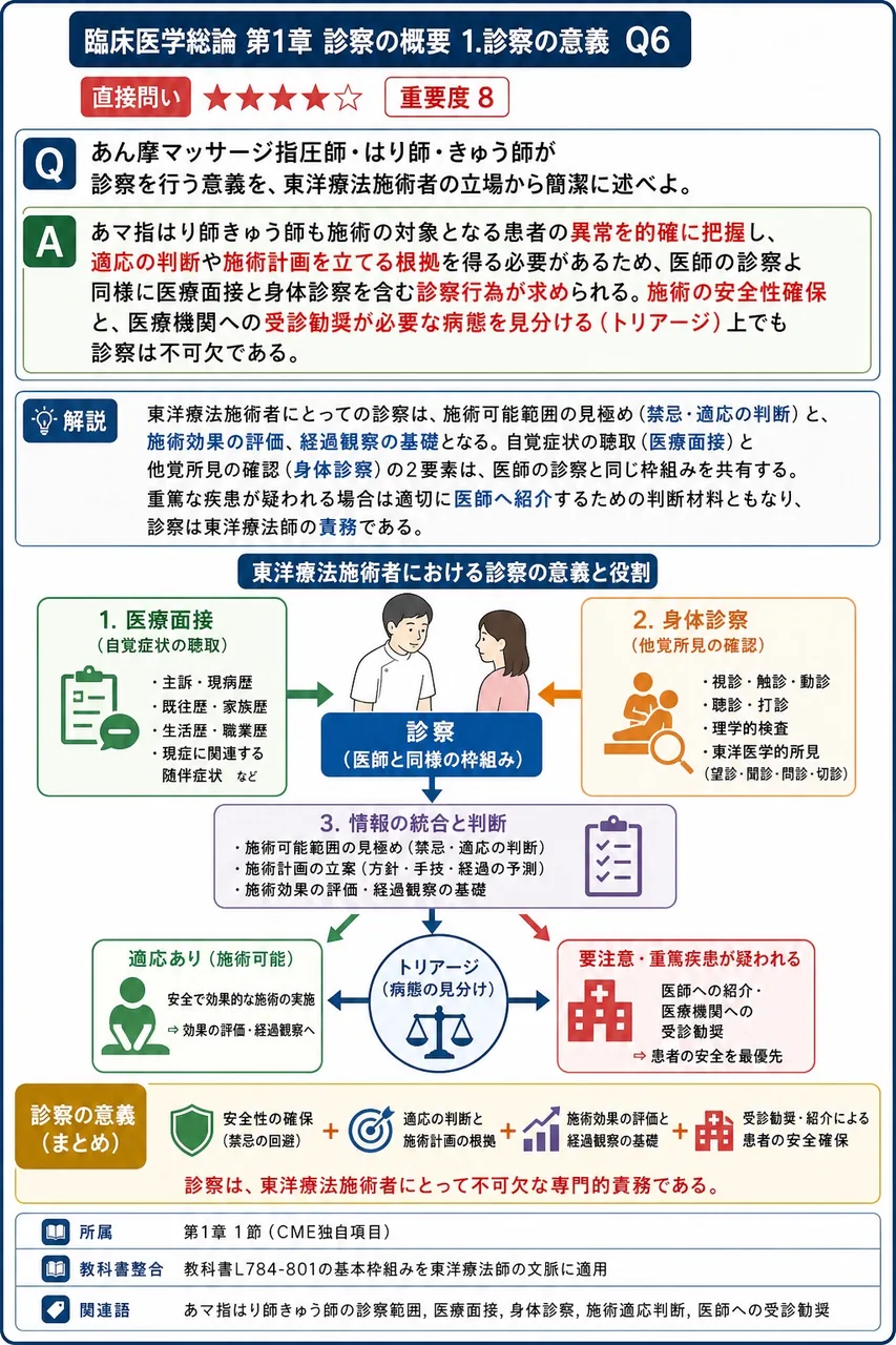あん摩マッサージ指圧師・はり師・きゅう師が診察を行う意義を、東洋療法施術者の立場から簡潔に述べよ。 解説図