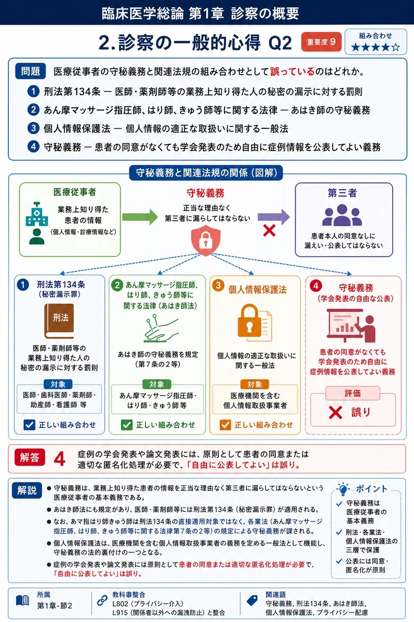 医療従事者の守秘義務と関連法規の組み合わせとして誤っているのはどれか。 解説図