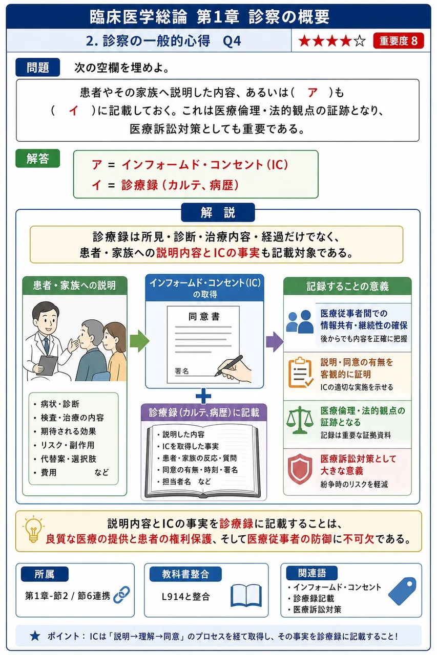 次の空欄を埋めよ。 「患者やその家族へ説明した内容、あるいは( ア )も( イ )に記載しておく。これは医療倫理・法的観点の証跡となり、医療訴訟対策としても重要である。」 解説図