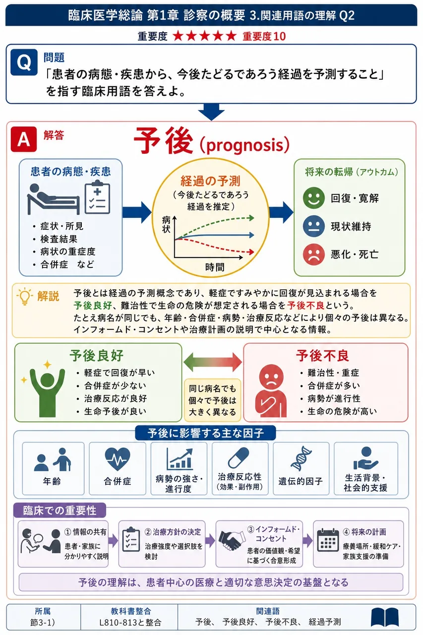 「患者の病態・疾患から、今後たどるであろう経過を予測すること」を指す臨床用語を答えよ。 解説図