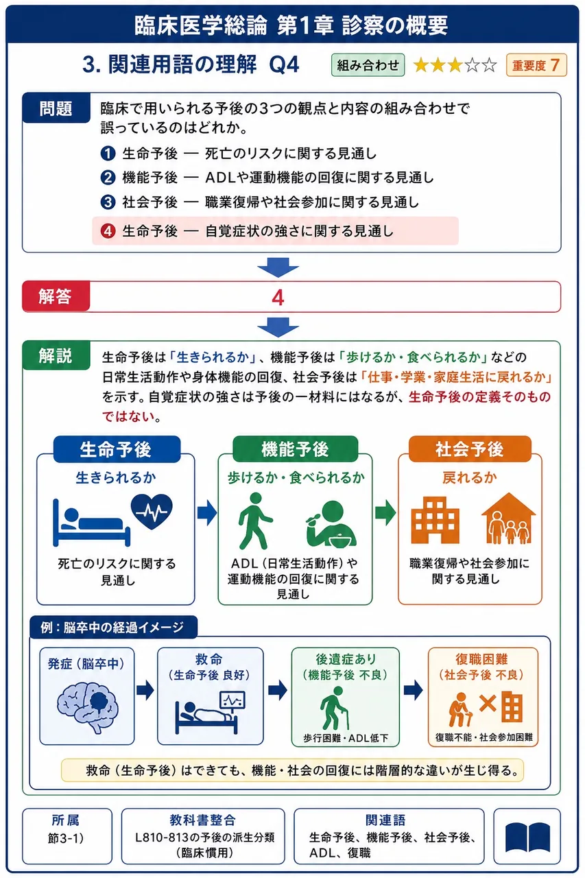 臨床で用いられる予後の3つの観点と内容の組み合わせで誤っているのはどれか。 解説図