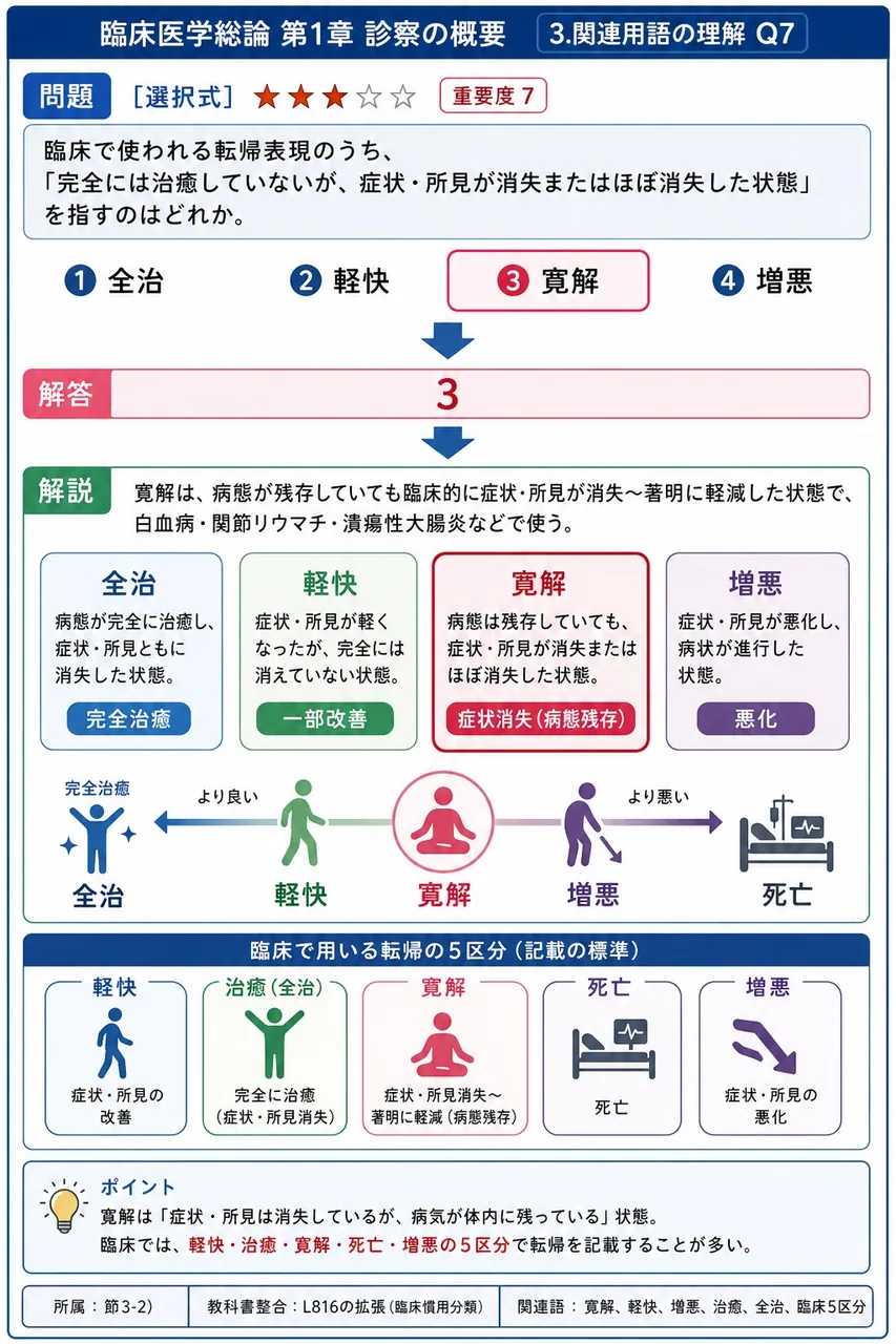 臨床で使われる転帰表現のうち、「完全には治癒していないが、症状・所見が消失またはほぼ消失した状態」を指すのはどれか。 解説図