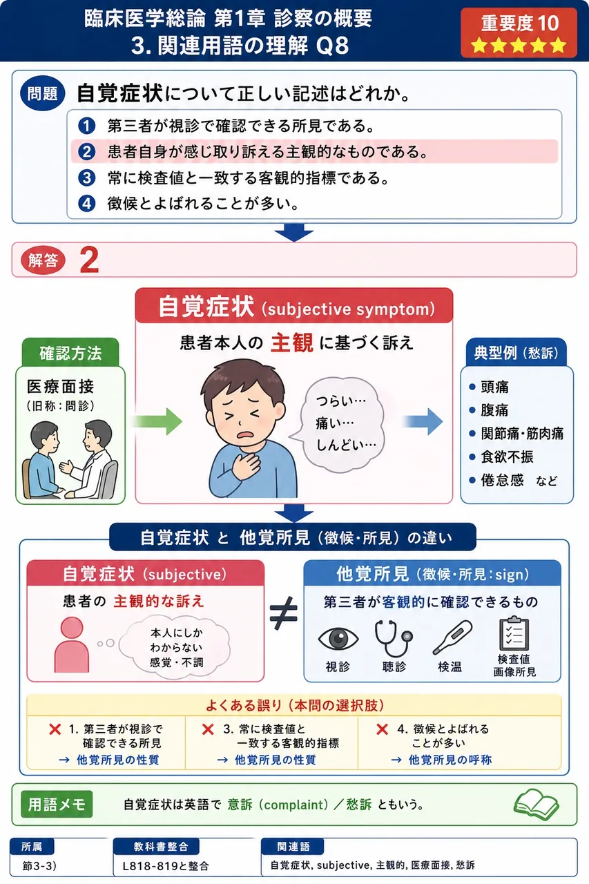 自覚症状について正しい記述はどれか。 解説図