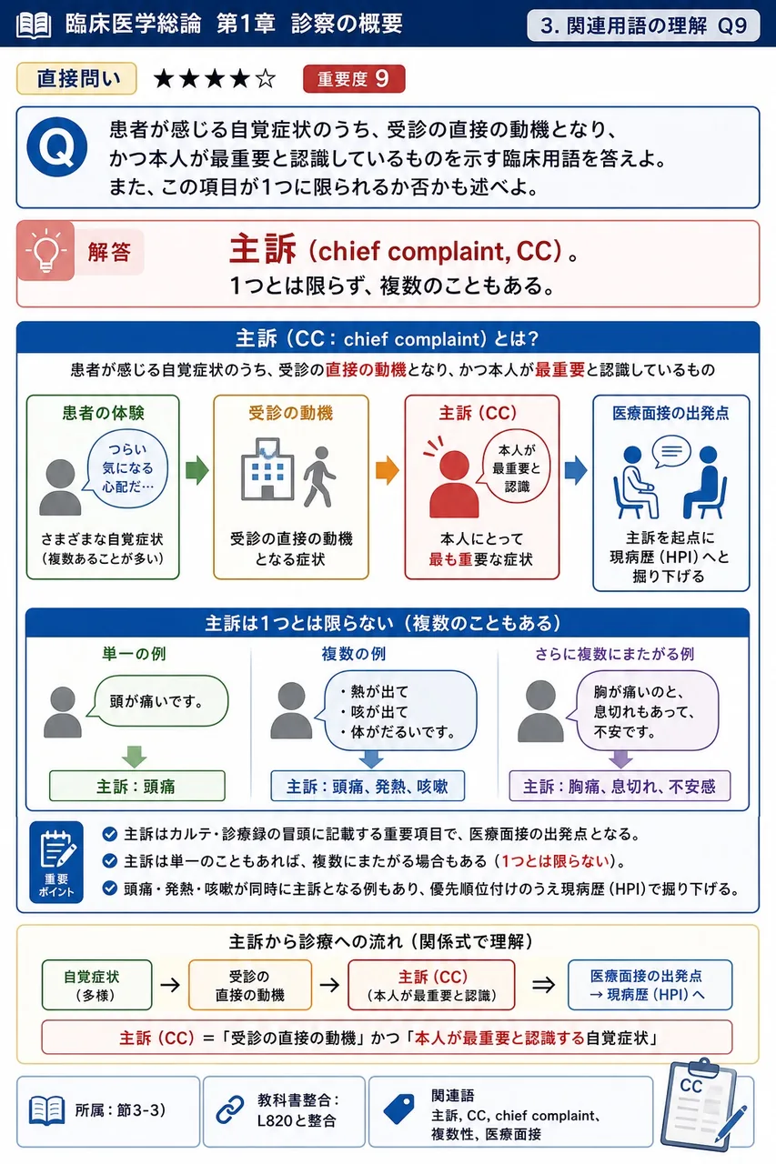 患者が感じる自覚症状のうち、受診の直接の動機となり、かつ本人が最重要と認識しているものを示す臨床用語を答えよ。また、この項目が1つに限られるか否かも述べよ。 解説図
