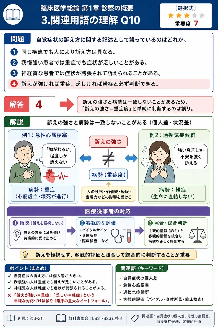 自覚症状の訴え方に関する記述として誤っているのはどれか。 解説図