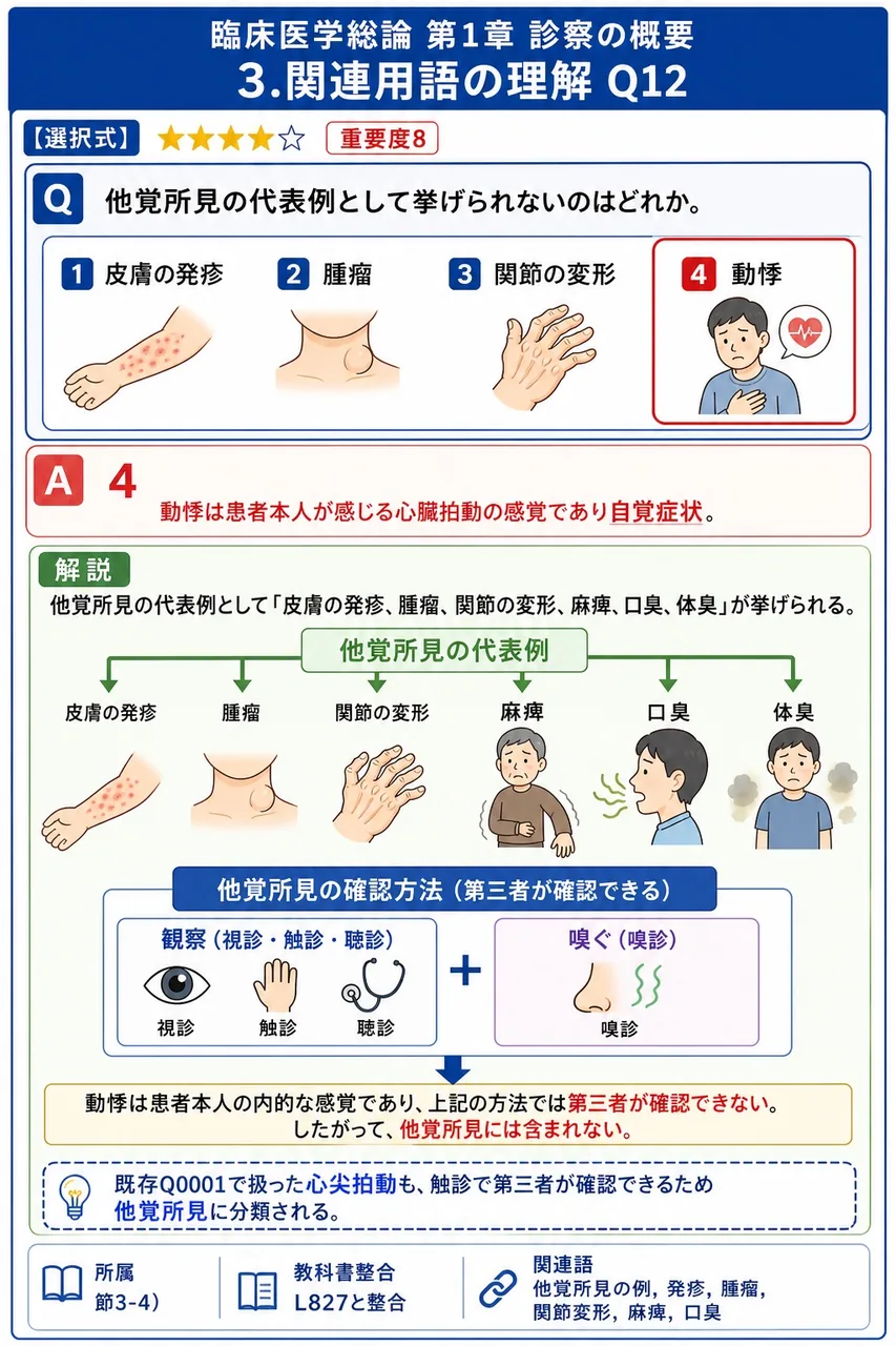 他覚所見の代表例として挙げられないのはどれか。 解説図