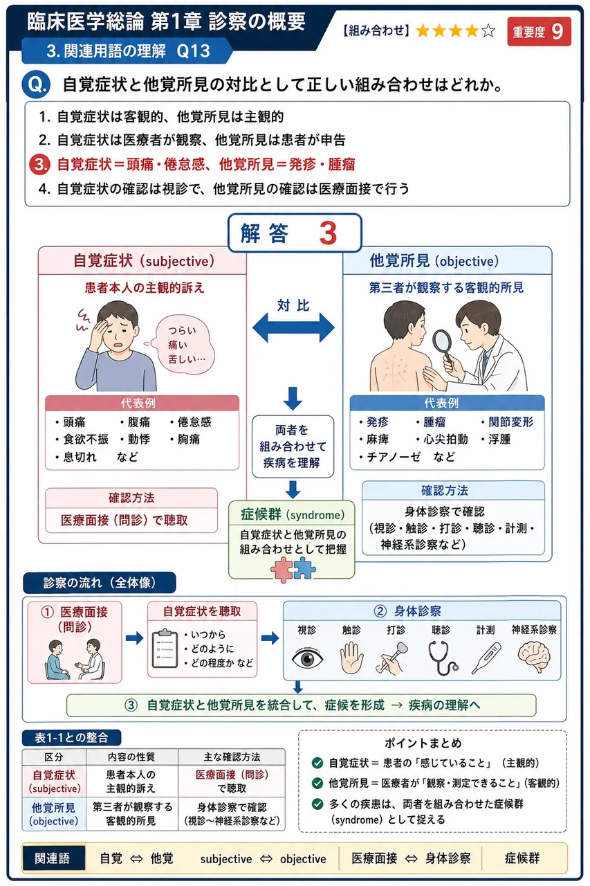 自覚症状と他覚所見の対比として正しい組み合わせはどれか。 解説図
