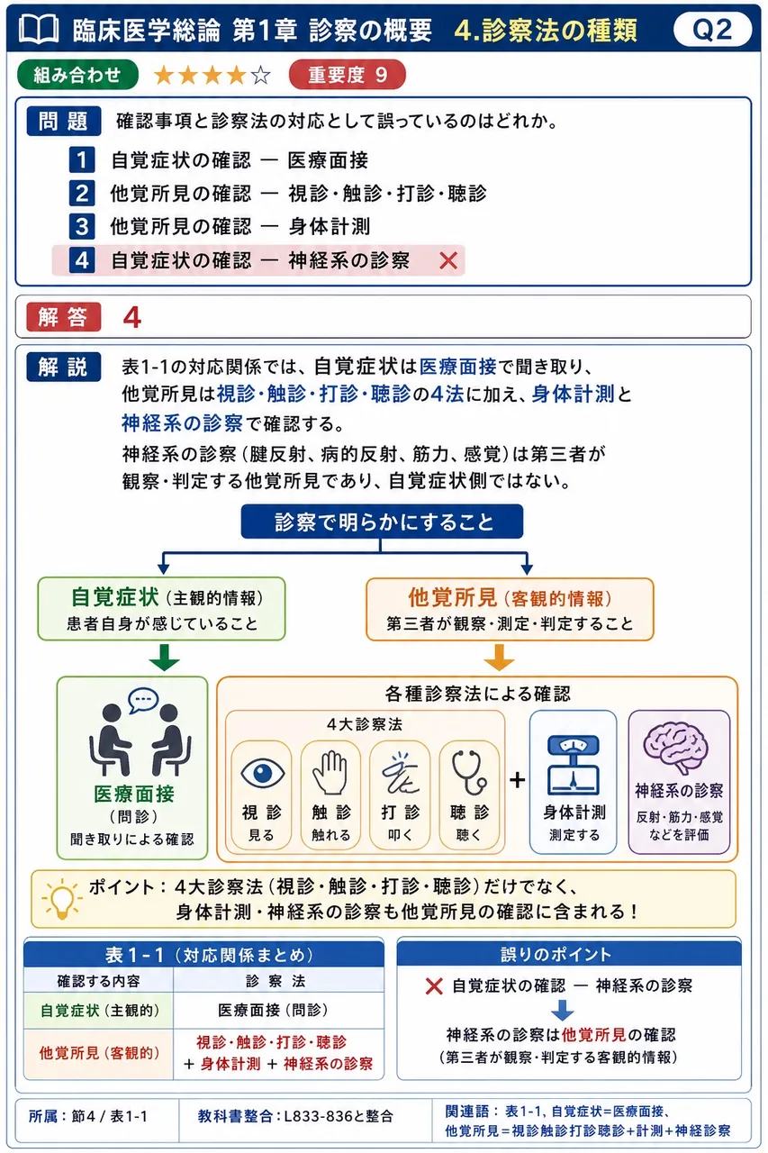 確認事項と診察法の対応として誤っているのはどれか。 解説図