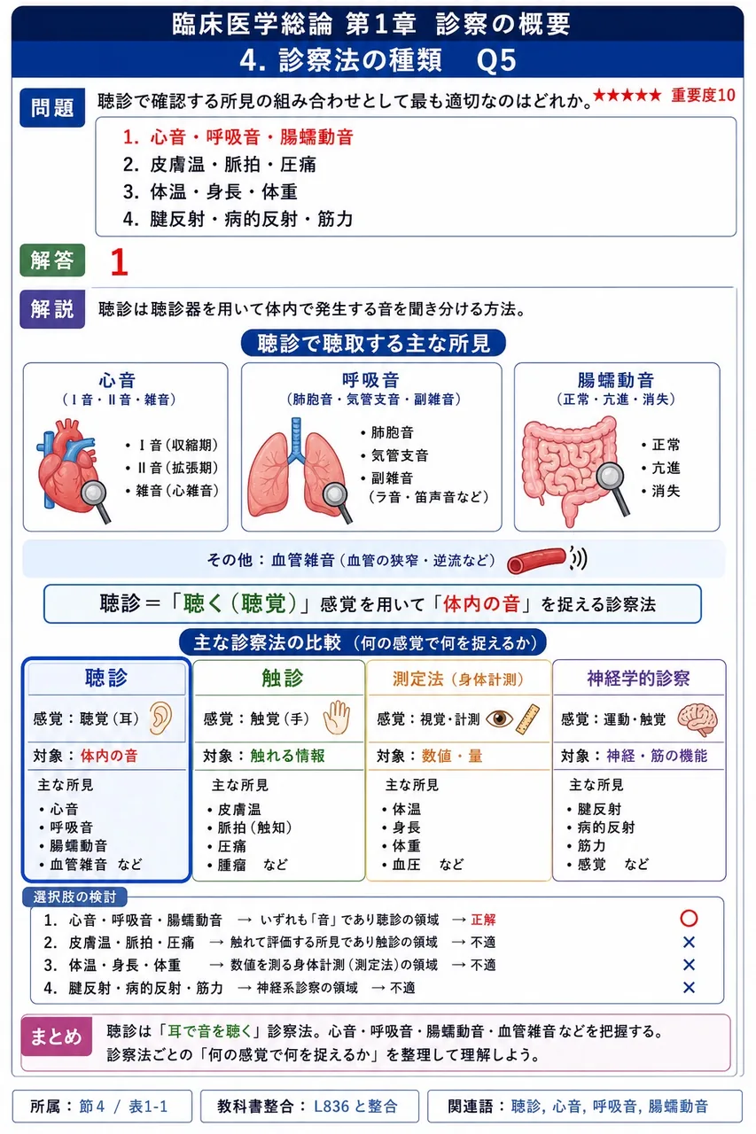 聴診で確認する所見の組み合わせとして最も適切なのはどれか。 解説図