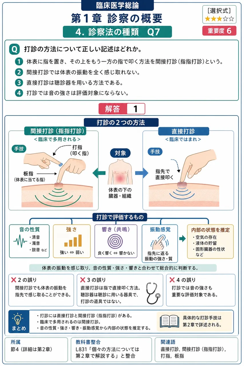 打診の方法について正しい記述はどれか。 解説図