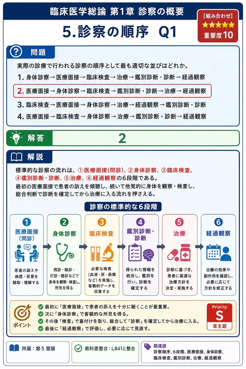 実際の診療で行われる診察の順序として最も適切な並びはどれか。 解説図