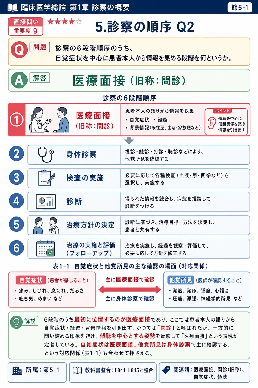 診察の6段階順序のうち、自覚症状を中心に患者本人から情報を集める段階を何というか。 解説図