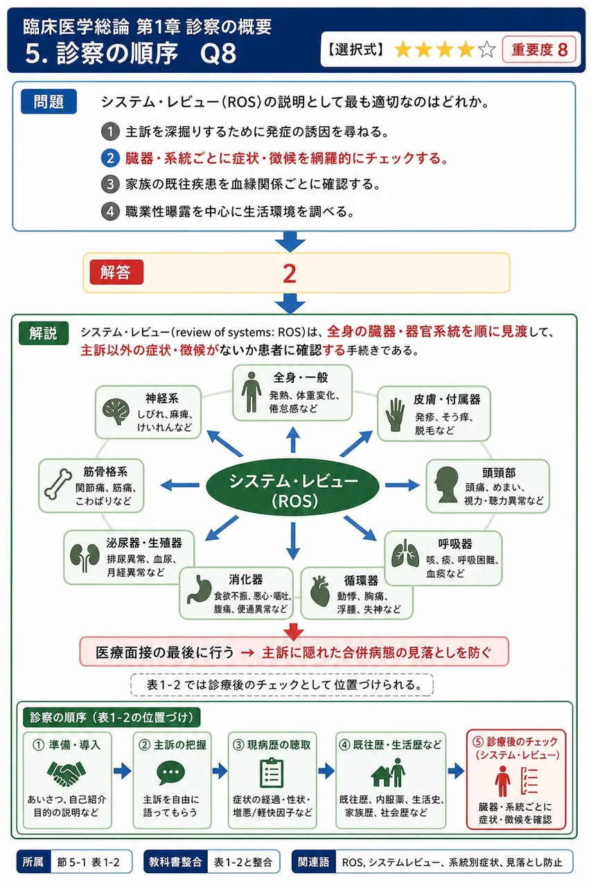 システム・レビュー(ROS)の説明として最も適切なのはどれか。 解説図