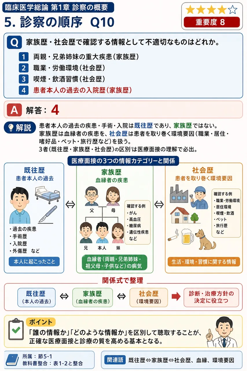 家族歴・社会歴で確認する情報として**不適切**なものはどれか。 解説図