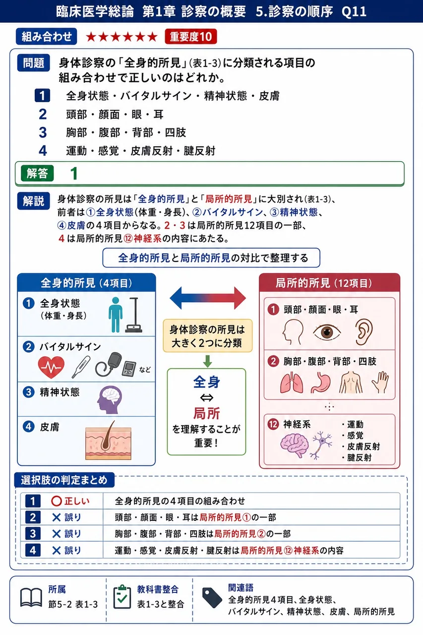 身体診察の「全身的所見」(表1-3)に分類される項目の組み合わせで正しいのはどれか。 解説図