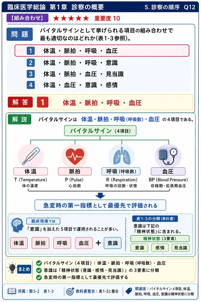 バイタルサインとして挙げられる項目の組み合わせで最も適切なのはどれか(表1-3参照)。 解説図