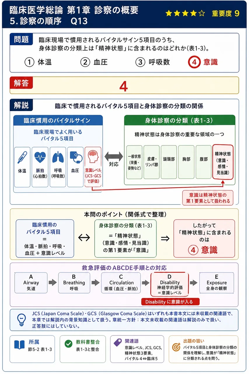 臨床現場で慣用されるバイタルサイン5項目のうち、身体診察の分類上は「精神状態」に含まれるのはどれか(表1-3)。 解説図