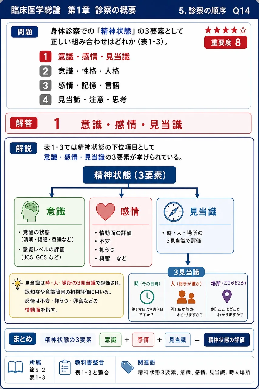 身体診察での「精神状態」の3要素として正しい組み合わせはどれか(表1-3)。 解説図