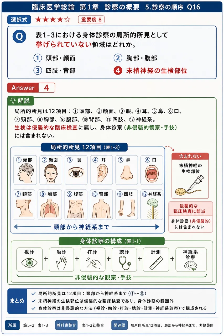 表1-3における身体診察の局所的所見として**挙げられていない**領域はどれか。 解説図