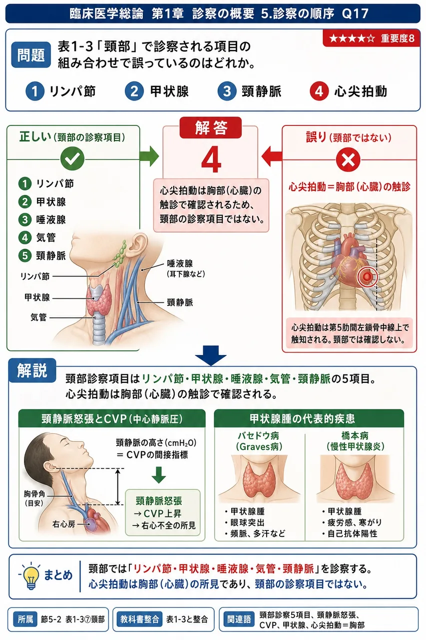 表1-3「頸部」で診察される項目の組み合わせで誤っているのはどれか。 解説図
