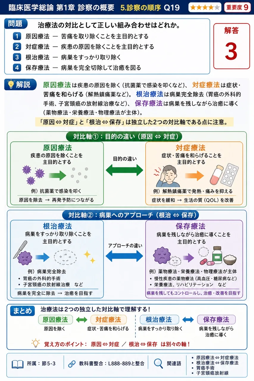 治療法の対比として正しい組み合わせはどれか。 解説図