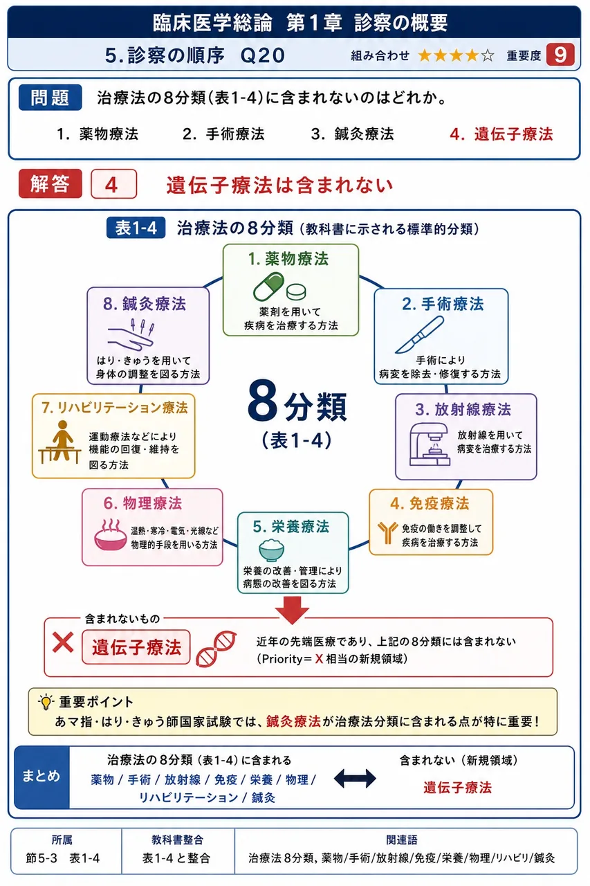 治療法の8分類(表1-4)に含まれないのはどれか。 解説図