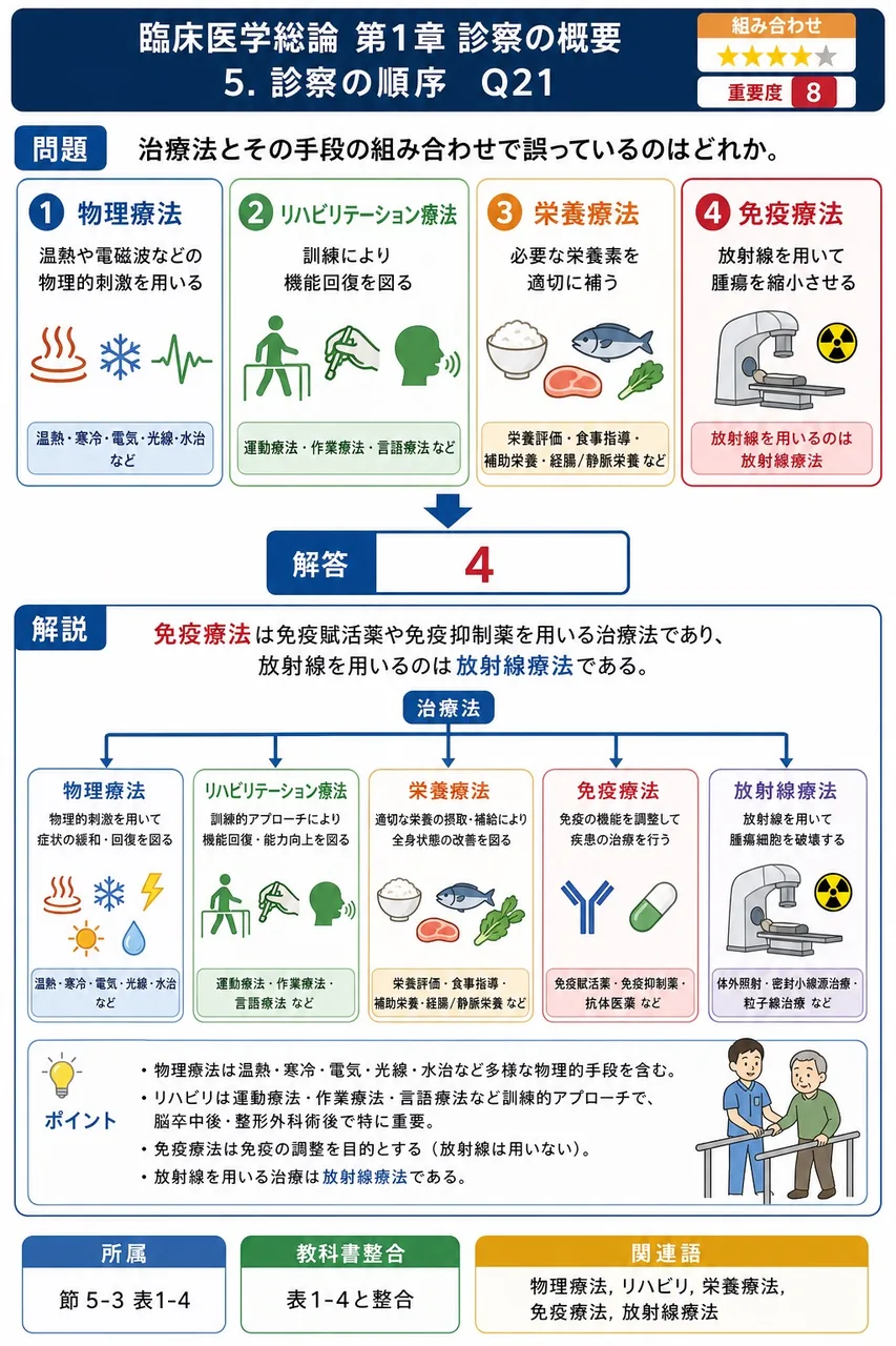 治療法とその手段の組み合わせで誤っているのはどれか。 解説図